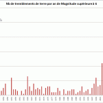 stats_tremblement_de_terre